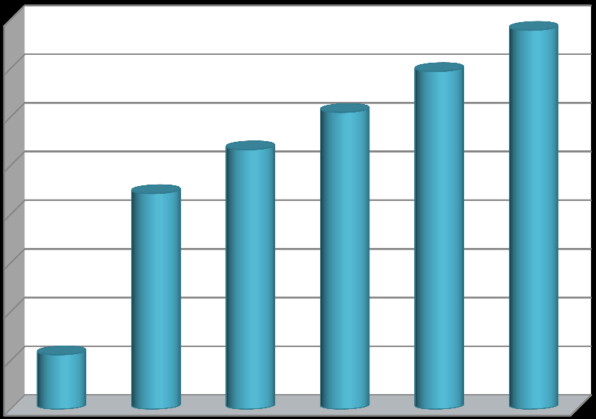 KÜTÜPHANE İSTATİSTİKLERİ Grafik 1. Yıllara Göre Kütüphanemize Üye Olan Kişi Sayısı 8.000 7.000 7.054 7.296 6.000 5.000 4.000 3.180 3.853 4.933 3.000 2.000 1.