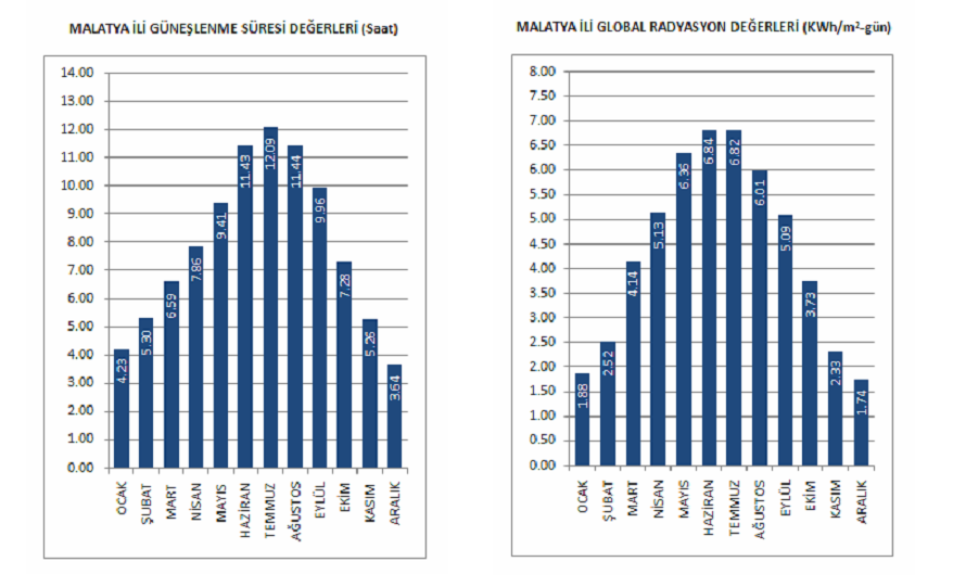 Şekil 3.3 Malatya ili Güneşli Saatler[10] Kurutmanın planlandığı tarihte bulutsuz güneşlenme gerçekleşen saatlerin gün bazında aylık ortalaması =12 olarak alınabilir.