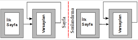 bölümün sonunda bir elle sonlandırma ekleyin ve sonraki bölümü başlatmak amacıyla sonraki sayfayı İlk Sayfa biçemini alması için belirleyin.