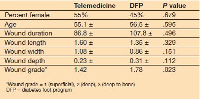 Diyabet Ayak Programında Teletıp vs.