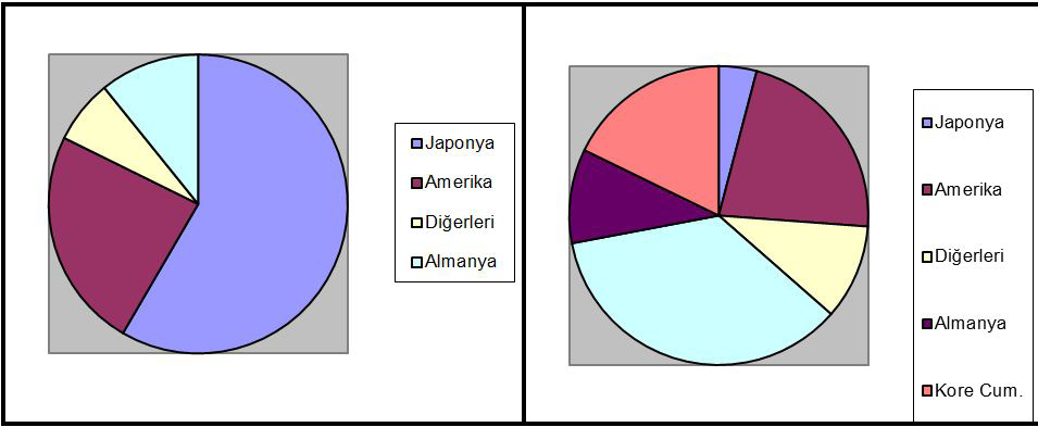 Şekil 29: Ülkelerin Patent Kayıtlarının Toplam Hacmine Katkılarındaki Değişme % 1983-1990 1995-2008 Kaynak: WIPO Statistics Database, 2011 GSP, Amerika Birleşik Devletlerinin genelleştirilmiş sistem