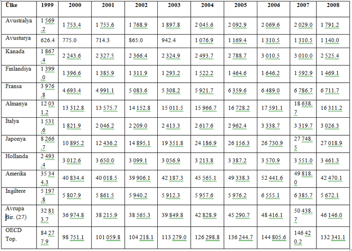 Tablo: 3 de PCT ye göre gelişmiş ülkelerde toplam patent başvuru sayısı gösterilmektedir. Tablo: 3 Gelişmiş Ülkelerde Toplam Patent Başvuru Sayısı Kaynak. OECD.
