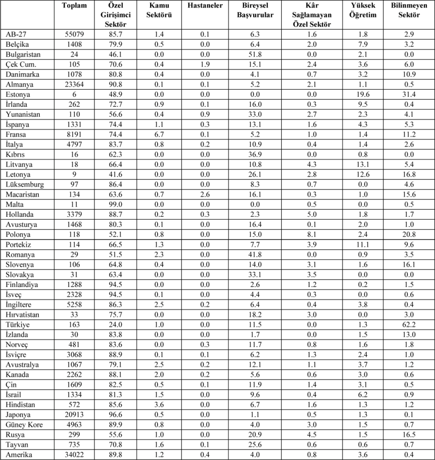 Tablo 5:Kurumsal Sektörlere Göre Ülkelerde Patent Durumu (2005) Kaynak: Eurostat, a.g.e., s.189. Küresel krizden gelişen ekonomiler (emerging economics) ortalama olarak daha az etkilenmişlerdir.