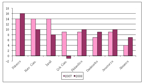 2008 krizinin Ar-Ge harcamaları üzerindeki etkisini görmek üzere bazı yüksek gelirli (Şekil 10) ve orta gelirli ülkelerde karşılaştırmalı olarak 2007-2008 yılları Ar-Ge harcamalarındaki büyüme