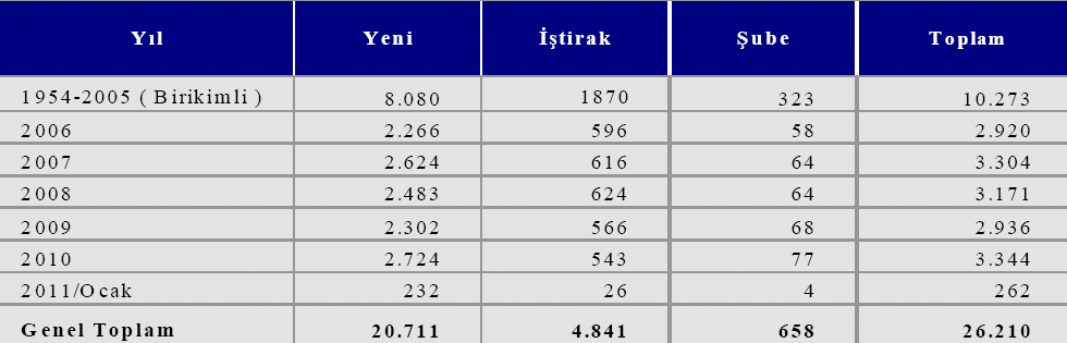 Tablo 7 Doğrudan Yabancı Yatırım Giriş Tutarları (Milyon $ ) Ülke/Ülke Grupları 2003 2004 2005 2006 2007 2008 2009 Türkiye 1.693 2.778 10.010 20.222 22.022 18.148 7.610 GOÜ 183.911 291.919 330.