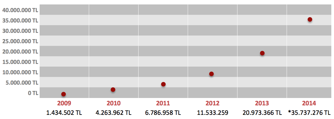 ÖzÜ Araştırma Projeleri Hacmi (2009-2014) * 01.12.