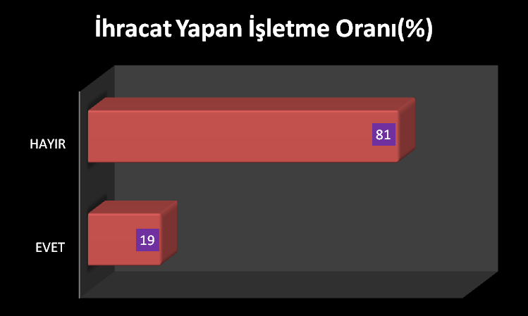 Tablo 27:MAL SATMA KANALLARINA GÖRE SINIFLANDIRILMASI(%) İşletmelerin Mal Satma Kanallarına bakıldığında; %30 u Perakende, %25 i Toptancı, %22 i Son Kullanıcı yadır.