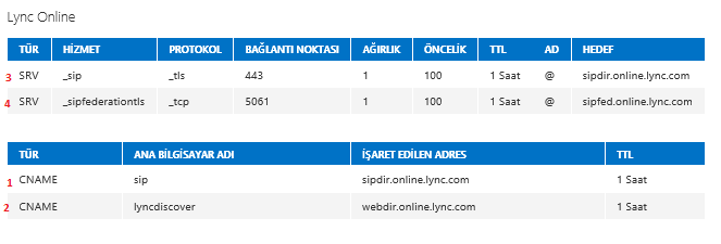 Office 365 Domain Doğrulama ve Domain Ekleme-25 DNS yönetim panelimize tekrar dönelim ve Kayıt ekle butonuna basalım.