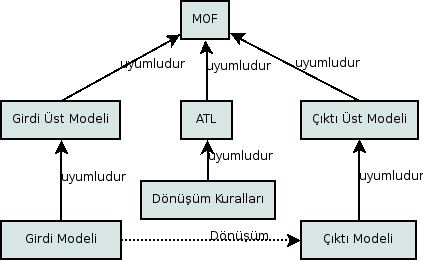 ATL, MDA (Model Driven Architecture) biçiminde model dönüşümleri tanımlamaya dayanmaktadır. Bu dönüşümler açıkça tanımlanmış üst model tanımlarından yararlanılarak oluşturulur.