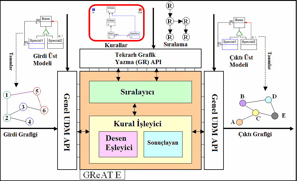 Şekil 9: GReAT model dönüşümü GReAT model dönüşüm dili 3 bileşenden oluşur. Bu bileşenler aşağıda listelenmiştir.