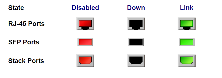 Main Functions Menu Copper Port Link Status SFP Port Link Status Stack Port Link Status Help Button Şekil 4.