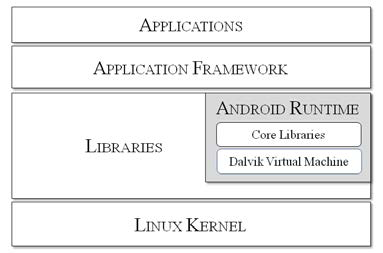 Şekil 1. Android Mimarisi Android runtime, Java programlama dilinin işlevselliğini sağlayan çekirdek kitaplıkları kümesi içerir[3]. 2.1. Uygulamalar Android, dahili çekirdek uygulamalar seti ile birlikte bir e-posta istemcisi, SMS programı, takvim, haritalar dahil tarayıcı, kişileri ve Java kullanılarak yazılmıştır.