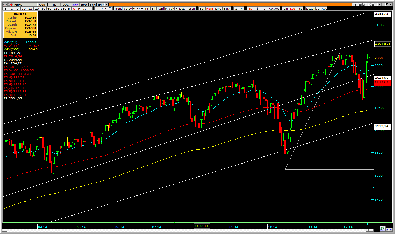 S&P500 Vadeli Haftalık Teknik Görünüm Bu hafta S&P500 Vadeli Endeksinde daha önceki tepe noktası olan 2,079 seviyesinin aşılması halinde 2,110 ve