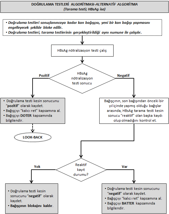 Akış Şeması-4: HBsAg tarama testinde tekrarlayan reaktiflik saptanması durumunda uygulanacak