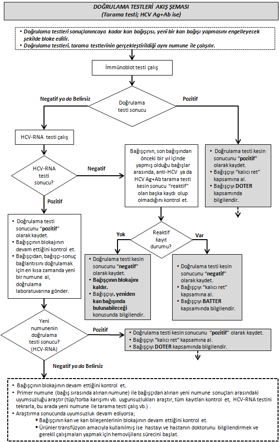 Akış Şeması-6: HCV Ag+Ab tarama testinde tekrarlayan reaktiflik saptanması