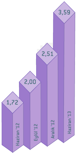 POZITRON, TÜRKİYE MOBİL BANKACILIK PAZARINI GÖSTEREN DETAYLI BİR RAPOR YAYINLADI Pozitron un yayınladığı rapora göre Haziran 2012 de 1,72 milyon olan mobil bankacılık müşteri sayısı, Haziran 2013 te