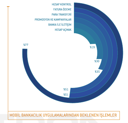 POZITRON, TÜRKİYE MOBİL BANKACILIK PAZARINI GÖSTEREN DETAYLI BİR RAPOR YAYINLADI Kullanıcıların mobil bankacılık uygulamalarında bulunmasını beklediği özellikler