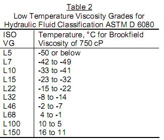 HİDROLİK YAĞ SEÇİMİ ASTM D 6080 ISO VG xx Lyy-zz (VI) xx: ISO 3448 vizkozitesi Lyy: Düşük