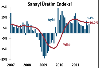 Yurtiçi Gelişmeler Cari Denge, Kasım 2011 Kasım ayında Cari Açık aylık bazda 5.3 milyar $ olan piyasa beklentilerinin biraz altında 5.19 milyar $ olarak gerçekleşti. İlk on aylık dönemde 70.