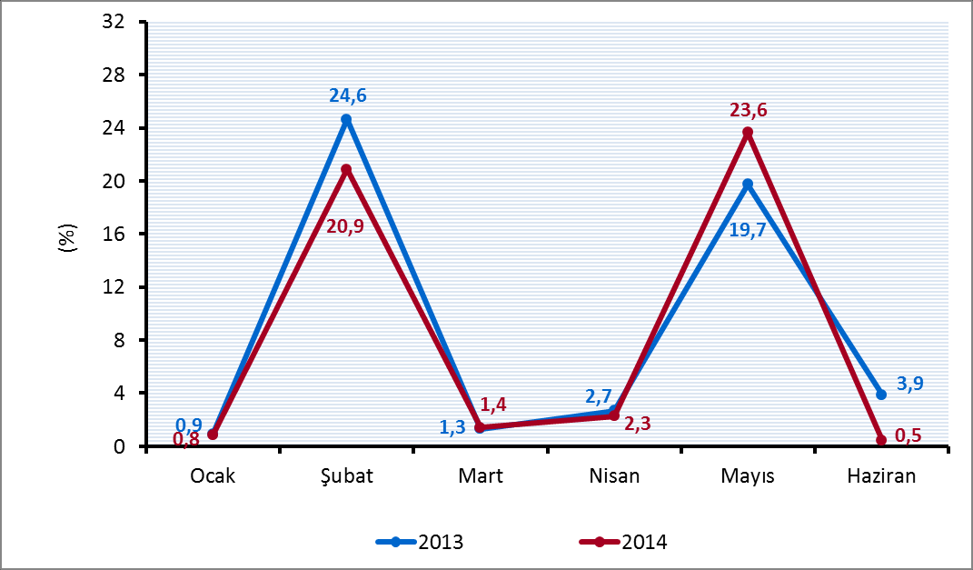 Aşağıdaki grafikte 2013-2014 yılları Ocak-Haziran döneminde kurumlar vergisinin aylık bazda gelişimi gösterilmiştir.