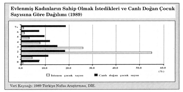 Dünya nüfusu 1965-1980 yılları arasında ortalama yılda yüzde 2 oranında büyümüştür. Bu oran aynı dönemde Türkiye'nin nüfus artış hızına yakındır.