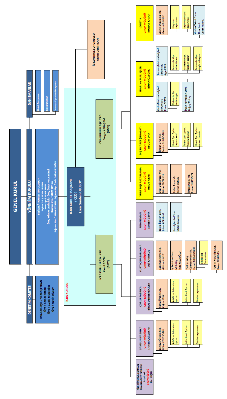15. ĠDARĠ YAPI, YÖNETĠM ORGANLARI VE ÜST DÜZEY