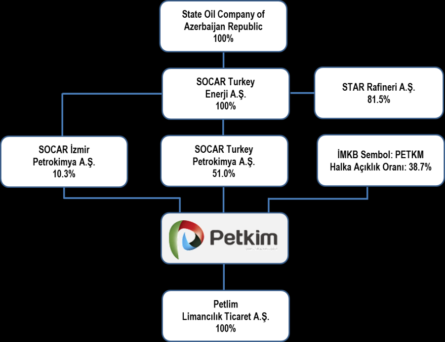 Petkim in Hissedar Yapısı Petkim Hisse Performansı Ortaklık Yapısı Kaynak: Reuters Hacim (bin Lot) Petkim Hisse Bilgileri (29 Mart 2013)