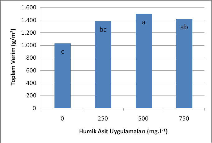 Humik Madde Uygulamalarının Nusret ÖZBAY Şekil 7. Humik asit uygulamalarının turşuluk hıyar bitkilerinde çiçek ve meyve sayısı üzerine etkileri Şekil 9.