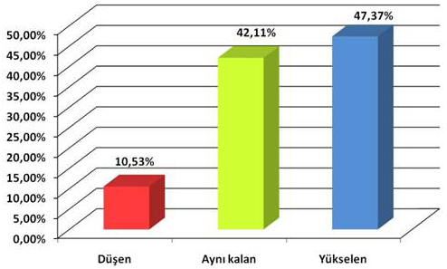 Grafik : Olguların. Gün Durumları ile.