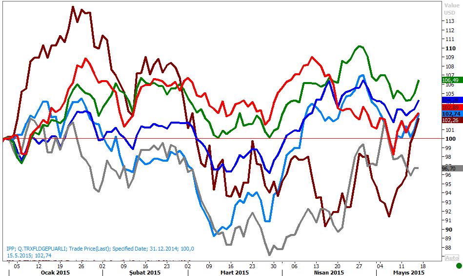 MSCI GOP / MSCI Dünya MSCI GOP/MSCI Dünya rasyosu 9 yıllık trend desteğinde toparlansa da, yükseliş şu aşamada yeterince güçlü değil.