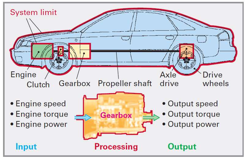 The elements exiting the subsystem on the output side include output-shaft speed, output torque and output power as well as heat. Efficiency level.