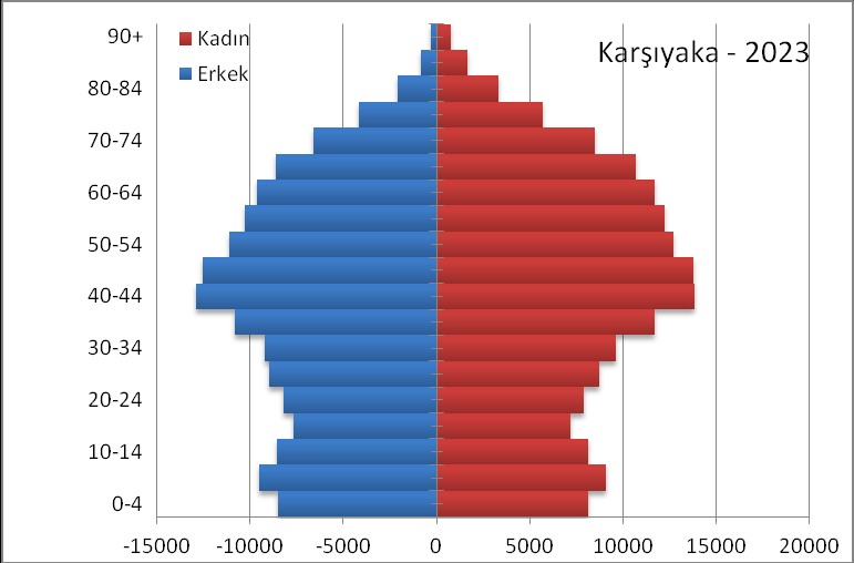 döneminde 0-39 yaş grubundaki nüfusun %13,5 düzeyinde azalması, buna karşın 40 ve üzeri yaş grubundaki nüfusun ise %17,5 düzeyinde artması beklenmektedir.