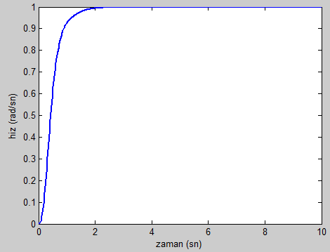 Şekil 10. DC motor PID kontrolör çıkışı (Figure 10. DC motor PID controller output) Bulanık mantık denetleyici ile DC motorun hız değişimi aşağıdaki Şekil 10'da verilmiştir.