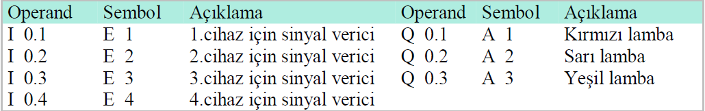 DENEY 5 (2. HAFTA) HAVALANDIRMA CİHAZLARININ İZLENMESİ Bir kapalı otoparkın havalandırması için 4 adet havalandırma cihazı çalıştırılmaktadır.