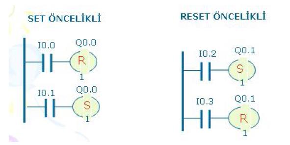 Set ve Reset Öncelikli RS Flip Flop Set öncelikli flipflop, setin resete karşı önceliği olduğu kilitleme elemanıdır (flipflop).