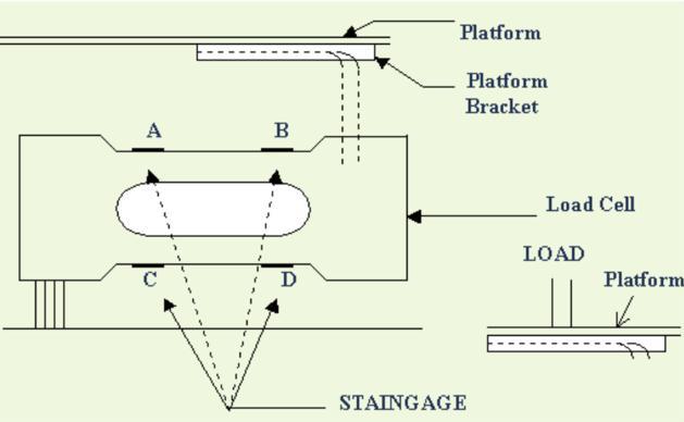 Load Cell Sensörleri Yük hücresi (load cell) daha çok elektronik terazilerin yapımında kullanılan basınç sensörüdür. Asıl çalışma prensibi strain gauge gibidir.