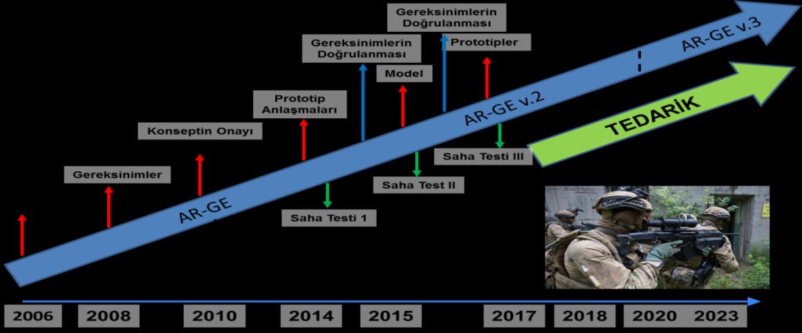 çalışmalar başlatılmıştır. Projenin temelinde her türlü bileşeni ile yenilenmiş, uzun vadeli bir Sistemlerin Sistemi yaratma amacı yatmaktadır (Soldier Modernization, 2009;17-23).