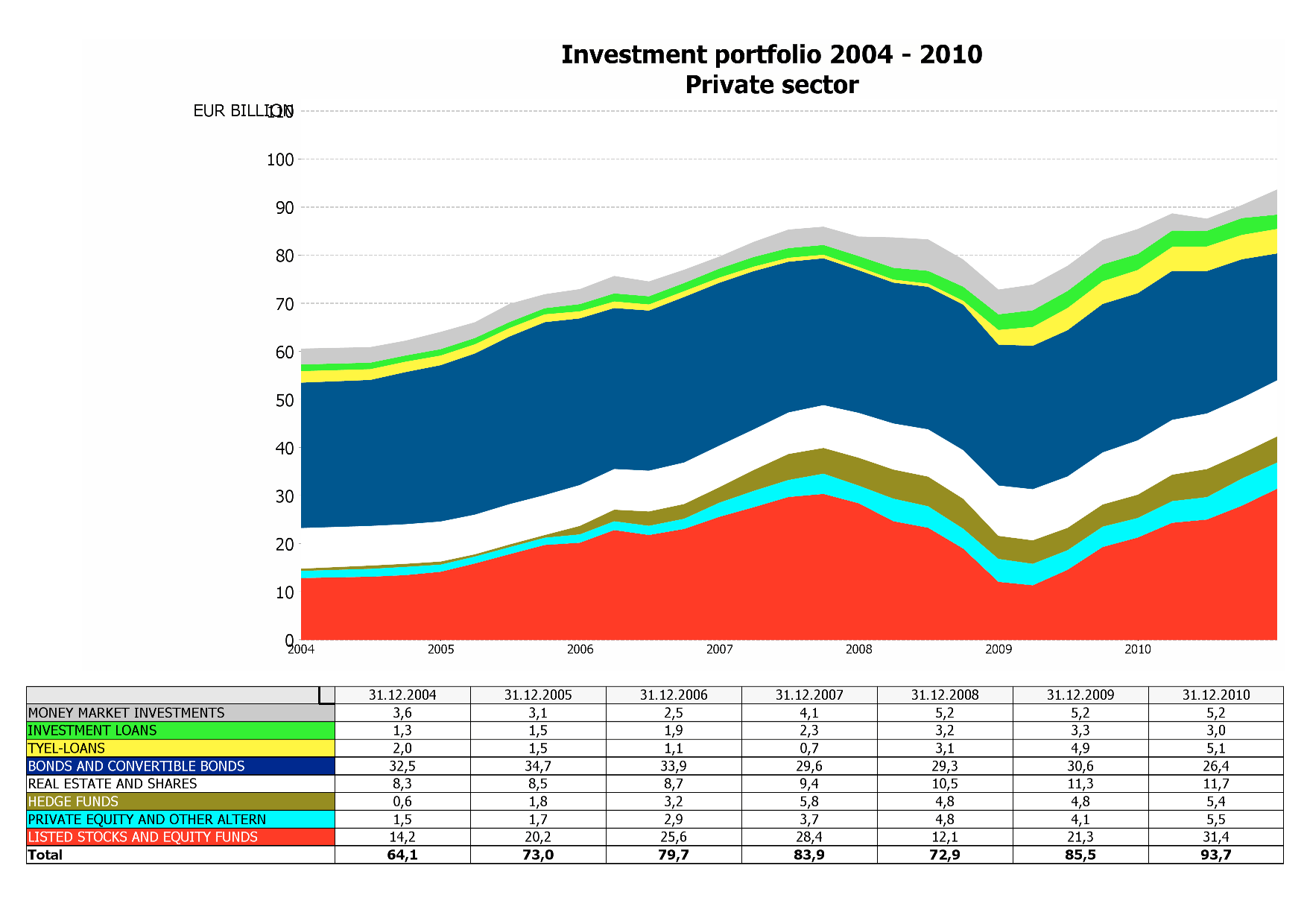 Milyon EURO Yatırım portfolyosu 2004 2010 Özel Sektör Para piyasası yatırımları Yatırım kredisi TYEL - KREDİLER Tahviller ve konvertibl