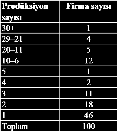 181 Çizelge 4.7 2000 2007 yılları arasında dizi film prodüksiyonu gerçekleģtiren ilk 20 firma ve prodüksiyon sayıları URL 7 (2008) kaynağından derlenmiģtir.