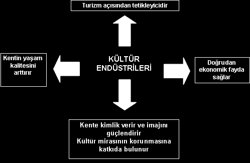 65 Kültür endüstrileri ve çalıģanları, yetenekli iģgücü için çekim gücü yaratmaktadır. Menger bu durumu artistik gravitasyon (artistic gravitation) olarak tanımlamaktadır (Power ve Scott, 2004).