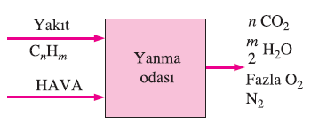 KURAMSAL VE GERÇEK YANMA İŞLEMLERİ TamYanma: Yanma işleminde, tüm karbon yanarak CO2 e, tüm hidrojen yanarak H2O a ve tüm kükürt ( eğer varsa) yanarak SO2 ye dönüşürse yanma işlemi tamdır.