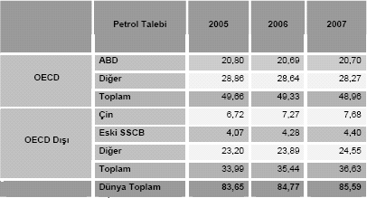 bir basınç ve sıcaklık altında ayrışmasından oluşur. Kimyasal yönden petrol, oldukça karmaşık bir hidrokarbon karışımı olup nitrojen, oksijen ve sülfür bileşenlerini de içerir.