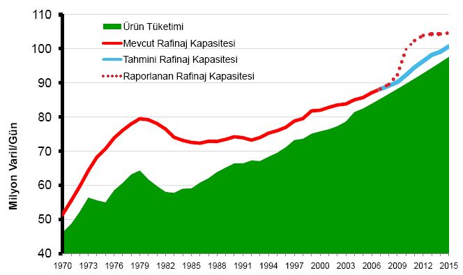 Grafik-21 Rafinaj Kapasitesi ve Ham Petrol Talebi KarĢılaĢtırması Grafikten görüldüğü üzere son yıllarda dünya genelinde ham petrol tüketimi ile rafinaj kapasitesi arasındaki fark neredeyse kapanmış