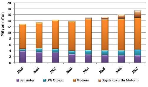 Araç Sayısındaki DeğiĢim Toplam araç sayısındaki bu artışlar, otomotiv yakıtlarına duyulan talebin de artmasına yol açmış, LPG genel olarak küçülen bir pazar olmakla birlikte, otomotiv yakıtları