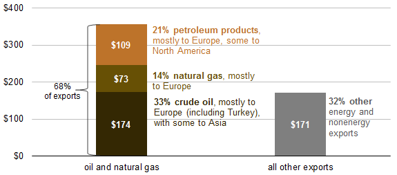 Petrol Fiyatlarındaki Düşüşün Nedenleri ve Etkileri 11 Rusya 213 yılı itibarıyla petrol ve doğal gaz ihracatının Rusya nın toplam ihracat gelirinin %68 ini oluşturduğu dikkate alındığında, petrol
