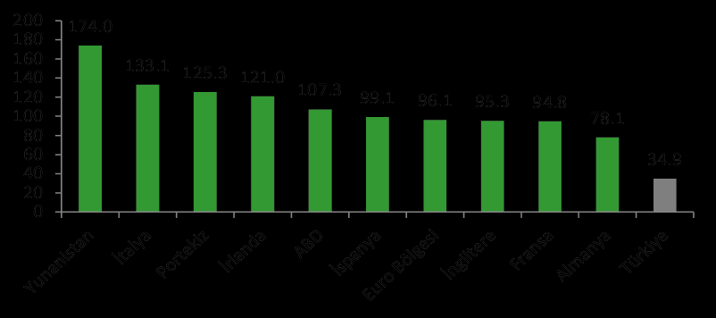 Kamu Borç Stoku / GSYİH (%, 2014 IMF Tahmini) Para politikası açısından 2013 yılı iletişimde sadelik açısından yeni kavramların ön plana çıktığı, sözle yönlendirme araçlarının kullanıldığı bir yıl