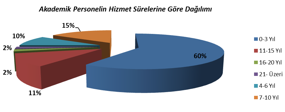 Akademik Personelin Hizmet Sürelerine Göre Dağılımı Kişi Sayısı Yüzde Kadın Erkek Toplam (%) 0-3 Yıl 14 17 31