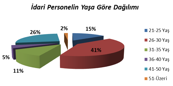 Kişi Sayısı İdari Personelin Hizmet Süreleri 1 3 Yıl 4 6 Yıl 7 10 Yıl 11 15 Yıl 16 20 Yıl 21 - Üzeri 38 2 2 3 10 6 Yüzde 63 3 3 5 16 10 İdari