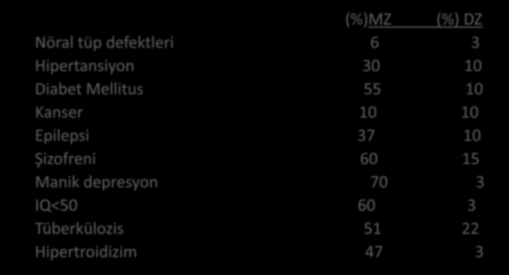 MULTİFAKTÖRİYEL KALITIM (%)MZ (%) DZ Nöral tüp defektleri 6 3 Hipertansiyon 30 10 Diabet Mellitus 55 10