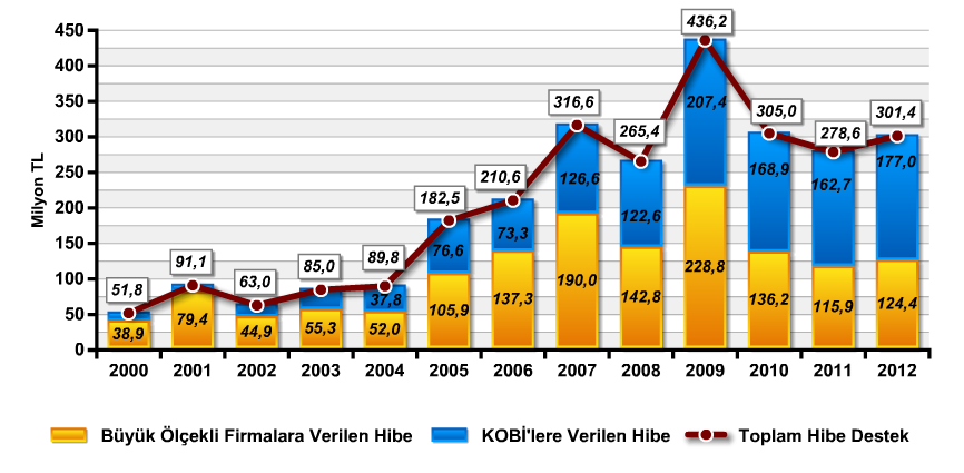 Hibe Destek Tutarının Firma Ölçeğine Göre Dağılımı* %48 %55 %55 %58 %59 *2012 yılı sabit fiyatlarıyla 2004-2012 arasında;